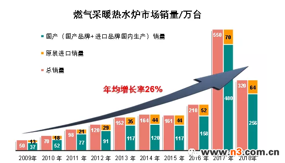 燃气采暖热水炉产品-2018年度市场统计公告